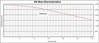 DC Bias Curve for PX1391 Series Reactors for Inverter Systems (PX1391-292)